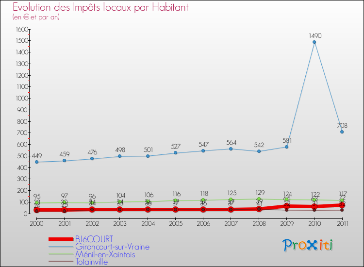 Evolution et montant des impôts locaux par Habitant pour BIéCOURT et les communes proches Comparaison des impôts locaux par habitant pour BIéCOURT et les communes voisines