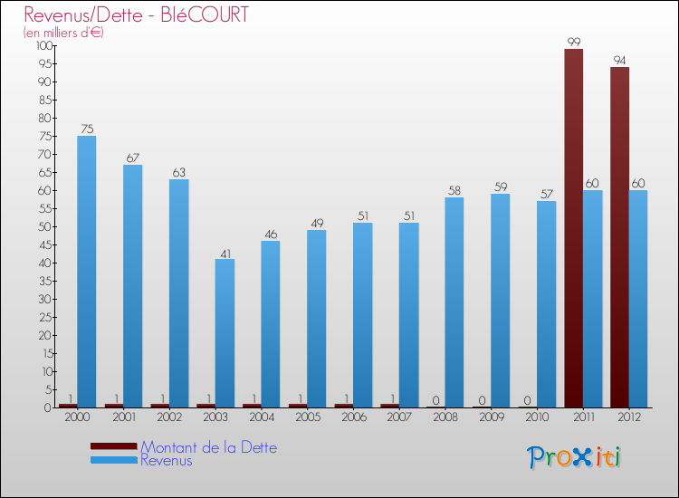Evolution comparée de la dette et des revenus pour la commune de BIéCOURT de 2000 à 2012 Comparaison de la dette et des revenus pour BIéCOURT de 2000 à 2012