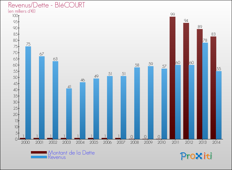 Evolution comparée de la dette et des revenus pour la commune de BIéCOURT de 2000 à 2014 Comparaison de la dette et des revenus pour BIéCOURT de 2000 à 2014
