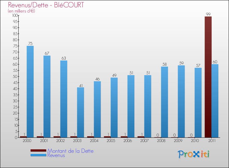 Evolution comparée de la dette et des revenus pour la commune de BIéCOURT de 2000 à 2011 Comparaison de la dette et des revenus pour BIéCOURT de 2000 à 2011