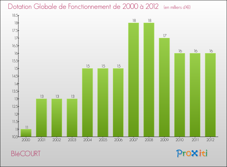 Evolution du montant de la Dotation Globale de Fonctionnement pour la commune de BIéCOURT de 2000 à 2012 Evolution du montant de la Dotation Globale de Fonctionnement pour BIéCOURT de 2000 à 2012