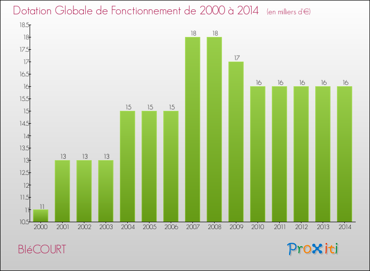 Evolution du montant de la Dotation Globale de Fonctionnement pour la commune de BIéCOURT de 2000 à 2014 Evolution du montant de la Dotation Globale de Fonctionnement pour BIéCOURT de 2000 à 2014