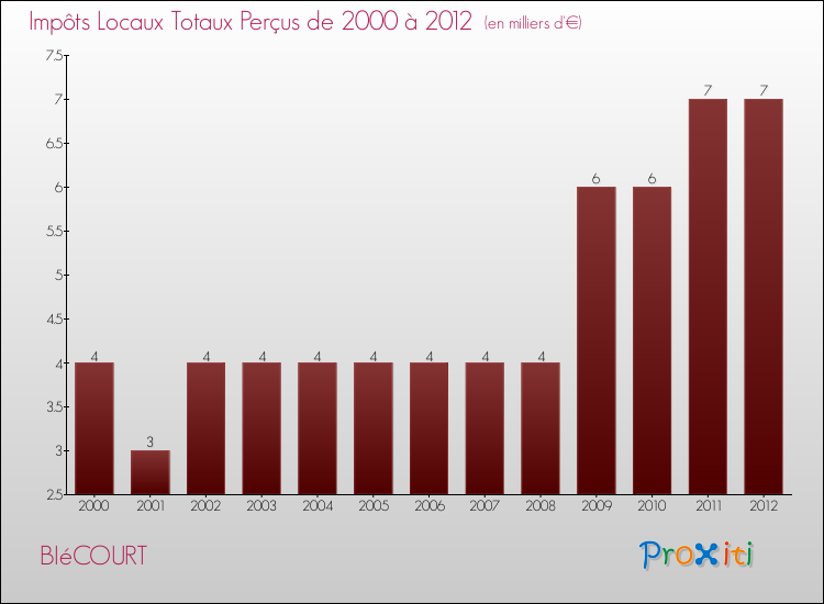 Evolution des Impôts Locaux pour la commune de BIéCOURT de 2000 à 2012 Evolution des Impôts Locaux pour BIéCOURT de 2000 à 2012