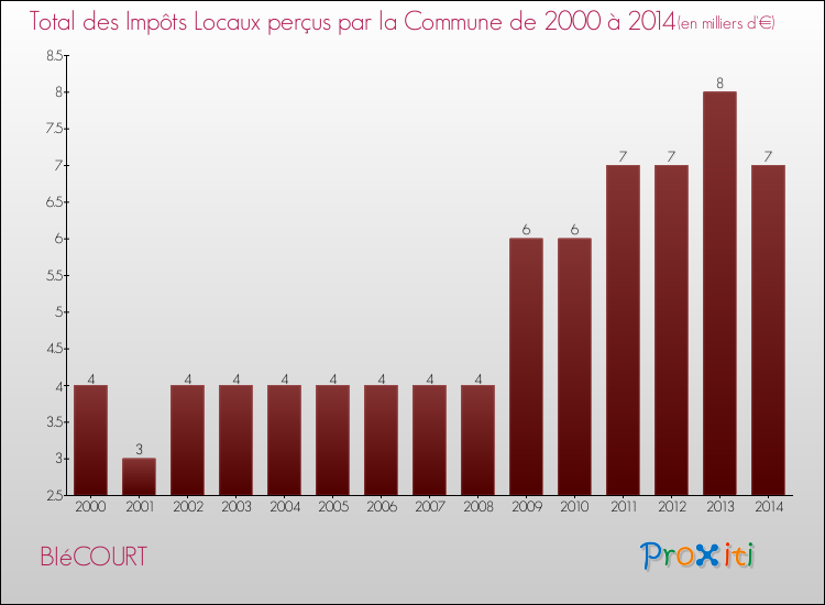 Evolution des Impôts Locaux pour la commune de BIéCOURT de 2000 à 2014 Evolution des Impôts Locaux pour BIéCOURT de 2000 à 2014