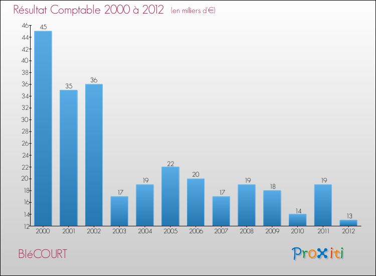 Evolution du résultat comptable pour la commune de BIéCOURT de 2000 à 2012 Evolution du résultat comptable pour BIéCOURT de 2000 à 2012