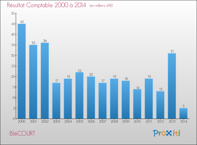 Evolution du résultat comptable pour la commune de BIéCOURT de 2000 à 2014 Evolution du résultat comptable pour BIéCOURT de 2000 à 2014