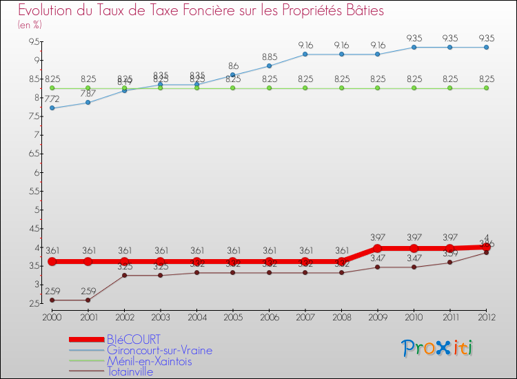Evolution du taux de la taxe foncière sur le bati pour BIéCOURT et les communes proches de 2000 à 2012 Comparaison des taux de taxe foncière sur le bati pour BIéCOURT et les communes voisines de 2000 à 2012