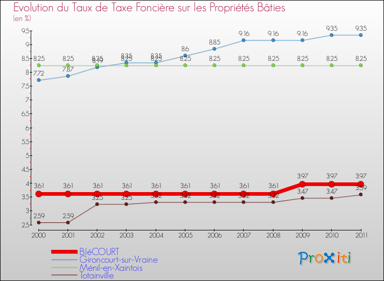 Evolution du taux de la taxe foncière sur le bati pour BIéCOURT et les communes proches Comparaison des taux de taxe foncière sur le bati pour BIéCOURT et les communes voisines