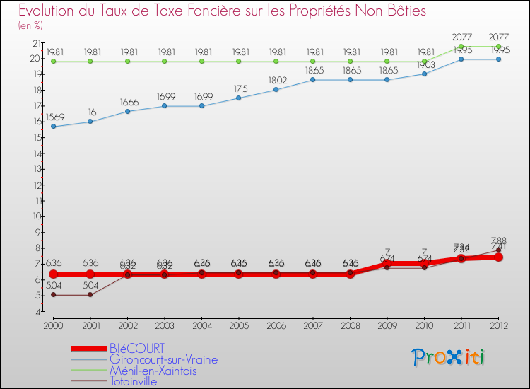 Evolution du taux de la taxe foncière sur les immeubles et terrains non batis pour BIéCOURT et les communes proches de 2000 à 2012 Comparaison des taux de la taxe foncière sur les immeubles et terrains non batis pour BIéCOURT et les communes voisines de 2000 à 2012