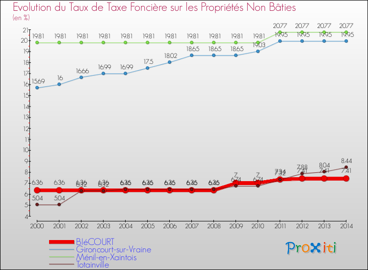 Evolution du taux de la taxe foncière sur les immeubles et terrains non batis pour BIéCOURT et les communes proches de 2000 à 2014 Comparaison des taux de la taxe foncière sur les immeubles et terrains non batis pour BIéCOURT et les communes voisines de 2000 à 2014