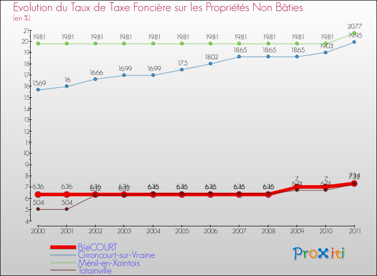 Evolution du taux de la taxe foncière sur les immeubles et terrains non batis pour BIéCOURT et les communes proches Comparaison des taux de la taxe foncière sur les immeubles et terrains non batis pour BIéCOURT et les communes voisines