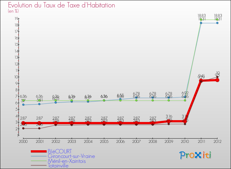 Evolution du taux de la taxe d'habitation pour BIéCOURT et les communes proches Comparaison des taux de la taxe d'habitation pour BIéCOURT et les communes voisines
