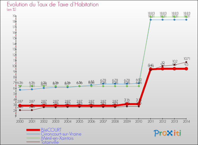 Evolution du taux de la taxe d'habitation pour BIéCOURT et les communes proches de 2000 à 2014 Comparaison des taux de la taxe d'habitation pour BIéCOURT et les communes voisines de 2000 à 2014