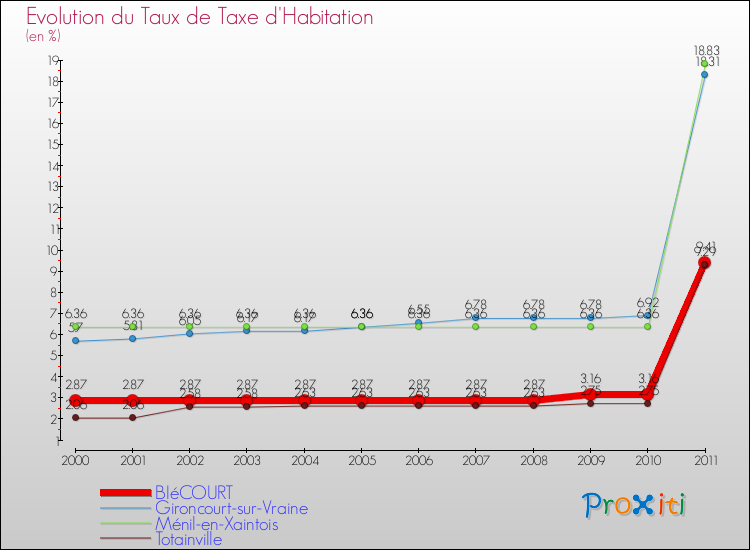 Evolution du taux de la taxe d'habitation pour BIéCOURT et les communes proches Comparaison des taux de la taxe d'habitation pour BIéCOURT et les communes voisines