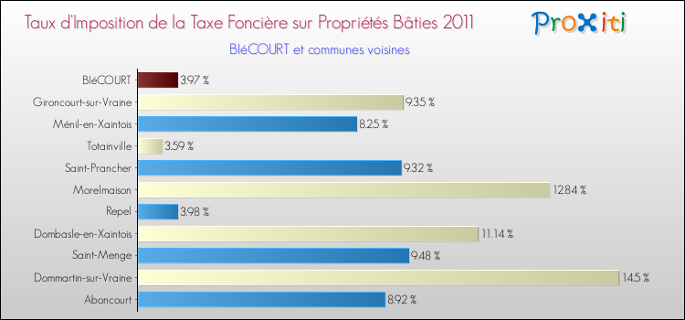 Taux d'imposition de la taxe foncière sur le bati 2011 pour BIéCOURT et les communes proches Comparaison des taux d'imposition de la taxe foncière sur le bati 2011 pour BIéCOURT et les communes voisines