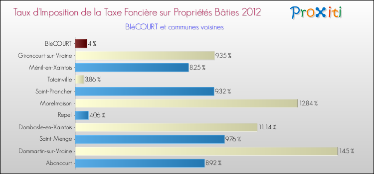 Taux d'imposition de la taxe foncière sur le bati 2012 pour BIéCOURT et les communes proches Comparaison des taux d'imposition de la taxe foncière sur le bati 2012 pour BIéCOURT et les communes voisines