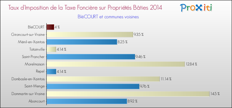 Taux d'imposition de la taxe foncière sur le bati 2014 pour BIéCOURT et les communes proches Comparaison des taux d'imposition de la taxe foncière sur le bati 2014 pour BIéCOURT et les communes voisines