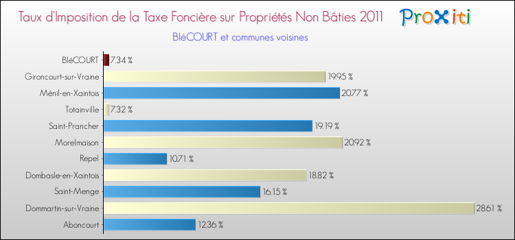 Taux d'imposition de la taxe foncière sur les immeubles et terrains non batis 2011 pour BIéCOURT et les communes proches Comparaison des taux d'imposition de la taxe foncière sur les immeubles et terrains non batis 2011 pour BIéCOURT et les communes voisines