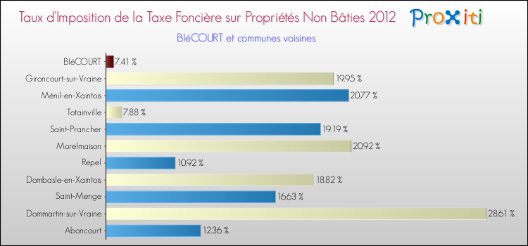 Taux d'imposition de la taxe foncière sur les immeubles et terrains non batis 2012 pour BIéCOURT et les communes proches Comparaison des taux d'imposition de la taxe foncière sur les immeubles et terrains non batis 2012 pour BIéCOURT et les communes voisines