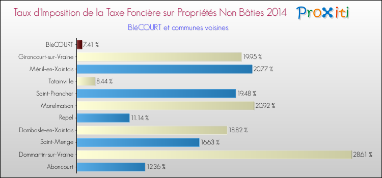 Taux d'imposition de la taxe foncière sur les immeubles et terrains non batis 2014 pour BIéCOURT et les communes proches Comparaison des taux d'imposition de la taxe foncière sur les immeubles et terrains non batis 2014 pour BIéCOURT et les communes voisines