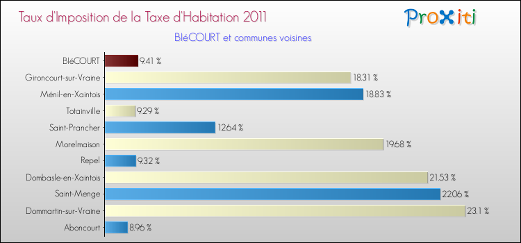 Taux d'imposition de la taxe d'habitation 2011 pour BIéCOURT et les communes proches Comparaison des taux d'imposition de la taxe d'habitation 2011 pour BIéCOURT et les communes voisines