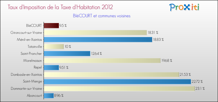 Taux d'imposition de la taxe d'habitation 2012 pour BIéCOURT et les communes proches Comparaison des taux d'imposition de la taxe d'habitation 2012 pour BIéCOURT et les communes voisines