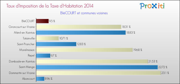 Taux d'imposition de la taxe d'habitation 2014 pour BIéCOURT et les communes proches Comparaison des taux d'imposition de la taxe d'habitation 2014 pour BIéCOURT et les communes voisines