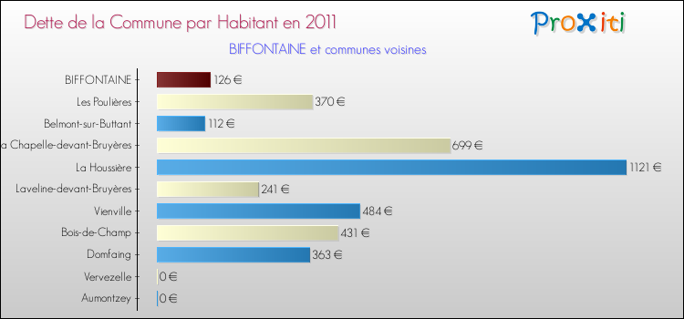 Dette par habitant de la commune en 2011 pour BIFFONTAINE et les communes proches Comparaison de la dette par habitant de la commune en 2011 pour BIFFONTAINE et les communes voisines