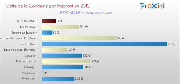 Dette par habitant de la commune en 2012 pour BIFFONTAINE et les communes proches Comparaison de la dette par habitant de la commune en 2012 pour BIFFONTAINE et les communes voisines