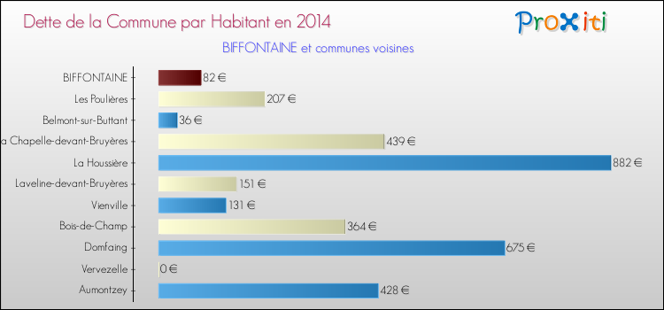 Dette par habitant de la commune en 2014 pour BIFFONTAINE et les communes proches Comparaison de la dette par habitant de la commune en 2014 pour BIFFONTAINE et les communes voisines