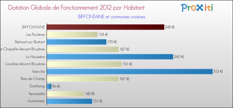 Montant des dotations globales de fonctionnement DGF par Habitant pour BIFFONTAINE et les communes proches Comparaison des des dotations globales de fonctionnement DGF par habitant pour BIFFONTAINE et les communes voisines