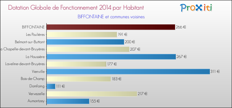 Montant des dotations globales de fonctionnement DGF par Habitant pour BIFFONTAINE et les communes proches en 2014. Comparaison des des dotations globales de fonctionnement DGF par habitant pour BIFFONTAINE et les communes voisines en 2014.