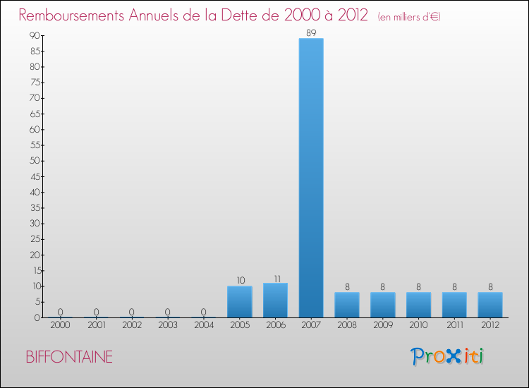 Evolution de l'annuité de la dette pour la commune de BIFFONTAINE de 2000 à 2012 Annuités de la dette pour BIFFONTAINE de 2000 à 2012