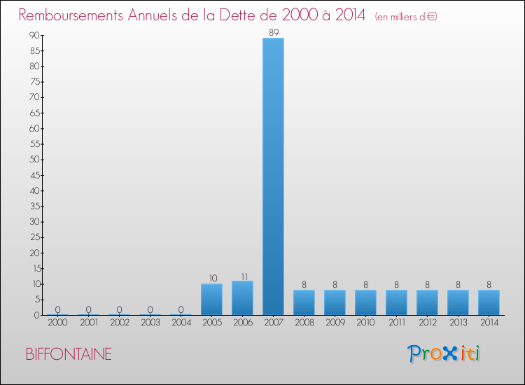 Evolution de l'annuité de la dette pour la commune de BIFFONTAINE de 2000 à 2014 Annuités de la dette pour BIFFONTAINE de 2000 à 2014