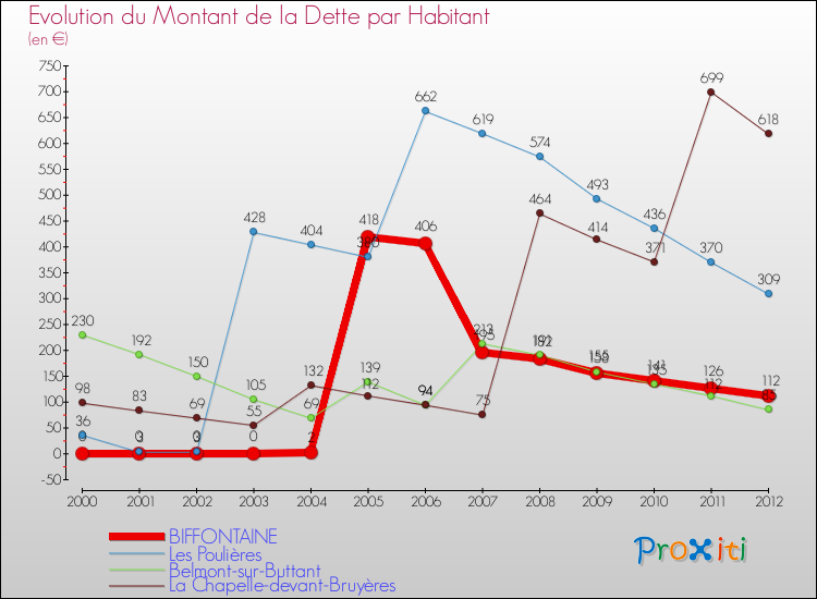 Evolution de la dette par habitant pour la commune de BIFFONTAINE et les communes proches de 2000 à 2012 Comparaison de la dette par habitant pour BIFFONTAINE et les communes voisines de 2000 à 2012