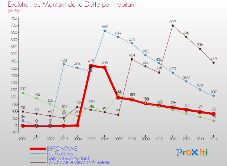Evolution de la dette par habitant pour la commune de BIFFONTAINE et les communes proches de 2000 à 2014 Comparaison de la dette par habitant pour BIFFONTAINE et les communes voisines de 2000 à 2014