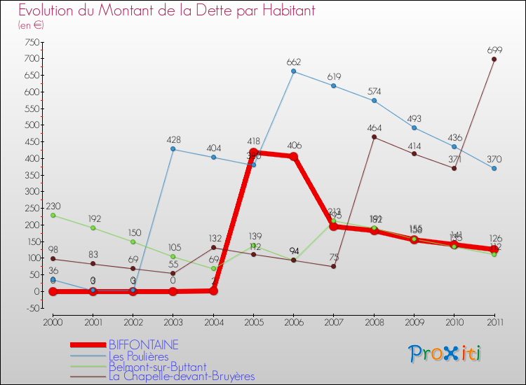 Evolution de la dette par habitant pour la commune de BIFFONTAINE et les communes proches Comparaison de la dette par habitant pour BIFFONTAINE et les communes voisines