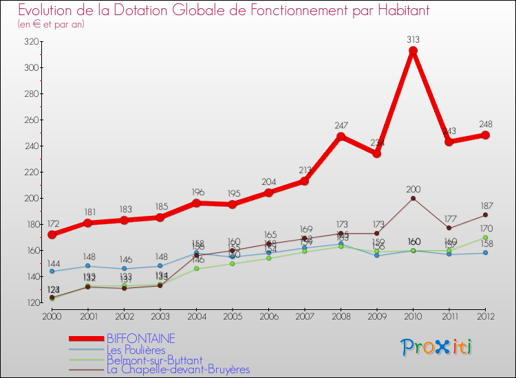 Evolution et montant de la dotation globale de fonctionnement par Habitant pour BIFFONTAINE et les communes proches Comparaison des dotations globales de fonctionnement par habitant pour BIFFONTAINE et les communes voisines