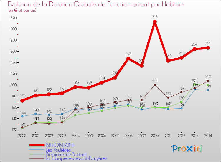 Evolution et montant de la dotation globale de fonctionnement par Habitant pour BIFFONTAINE et les communes proches de 2000 à 2014. Comparaison des dotations globales de fonctionnement par habitant pour BIFFONTAINE et les communes voisines de 2000 à 2014.