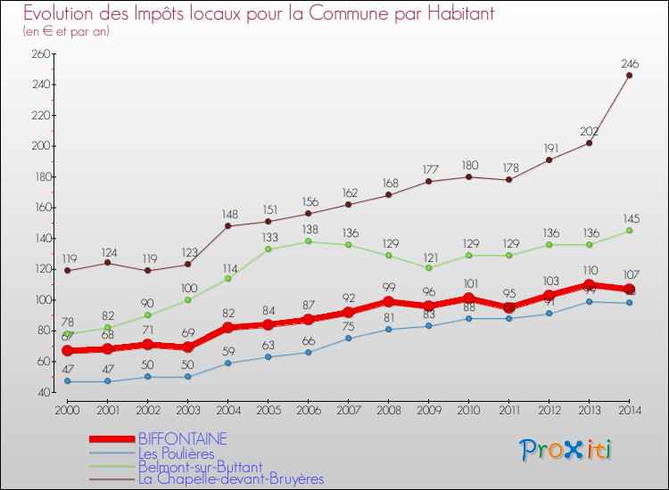 Evolution et montant des impôts locaux par Habitant pour BIFFONTAINE et les communes proches de 2000 à 2014 Comparaison des impôts locaux par habitant pour BIFFONTAINE et les communes voisines de 2000 à 2014