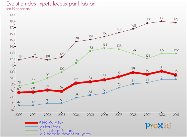 Evolution et montant des impôts locaux par Habitant pour BIFFONTAINE et les communes proches Comparaison des impôts locaux par habitant pour BIFFONTAINE et les communes voisines