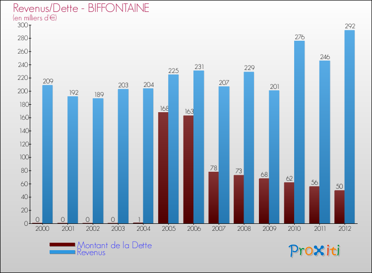 Evolution comparée de la dette et des revenus pour la commune de BIFFONTAINE de 2000 à 2012 Comparaison de la dette et des revenus pour BIFFONTAINE de 2000 à 2012