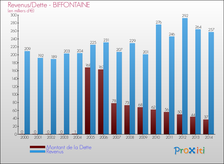 Evolution comparée de la dette et des revenus pour la commune de BIFFONTAINE de 2000 à 2014 Comparaison de la dette et des revenus pour BIFFONTAINE de 2000 à 2014