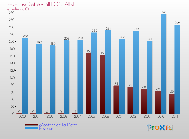 Evolution comparée de la dette et des revenus pour la commune de BIFFONTAINE de 2000 à 2011 Comparaison de la dette et des revenus pour BIFFONTAINE de 2000 à 2011