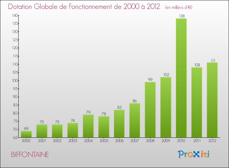Evolution du montant de la Dotation Globale de Fonctionnement pour la commune de BIFFONTAINE de 2000 à 2012 Evolution du montant de la Dotation Globale de Fonctionnement pour BIFFONTAINE de 2000 à 2012