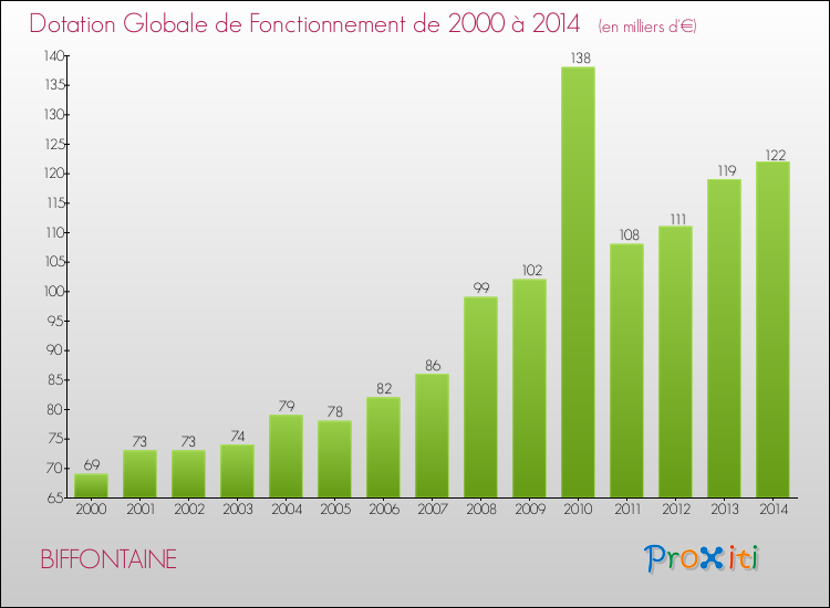 Evolution du montant de la Dotation Globale de Fonctionnement pour la commune de BIFFONTAINE de 2000 à 2014 Evolution du montant de la Dotation Globale de Fonctionnement pour BIFFONTAINE de 2000 à 2014