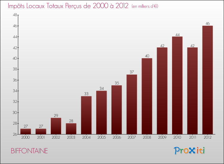 Evolution des Impôts Locaux pour la commune de BIFFONTAINE de 2000 à 2012 Evolution des Impôts Locaux pour BIFFONTAINE de 2000 à 2012