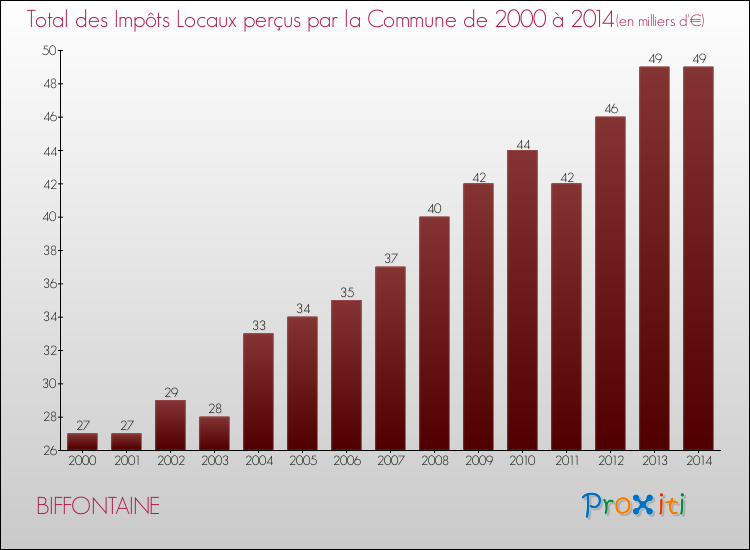 Evolution des Impôts Locaux pour la commune de BIFFONTAINE de 2000 à 2014 Evolution des Impôts Locaux pour BIFFONTAINE de 2000 à 2014