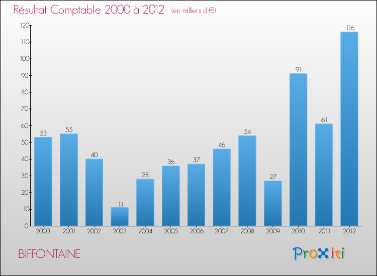 Evolution du résultat comptable pour la commune de BIFFONTAINE de 2000 à 2012 Evolution du résultat comptable pour BIFFONTAINE de 2000 à 2012