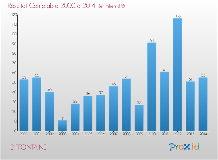 Evolution du résultat comptable pour la commune de BIFFONTAINE de 2000 à 2014 Evolution du résultat comptable pour BIFFONTAINE de 2000 à 2014